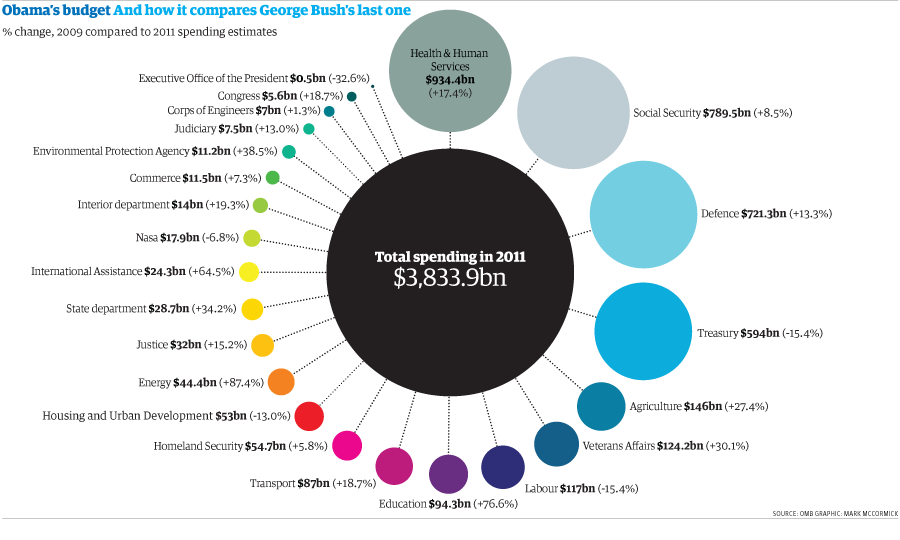 Obama's 2011 budget